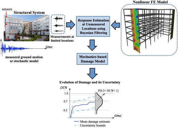 Mechanistic damage framework