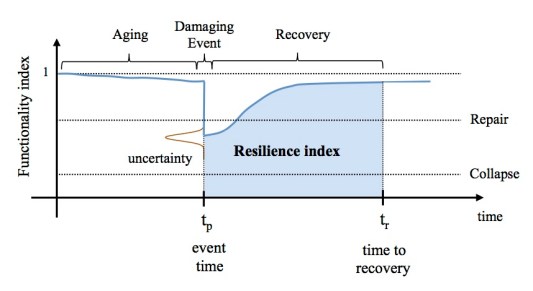 Resiliency